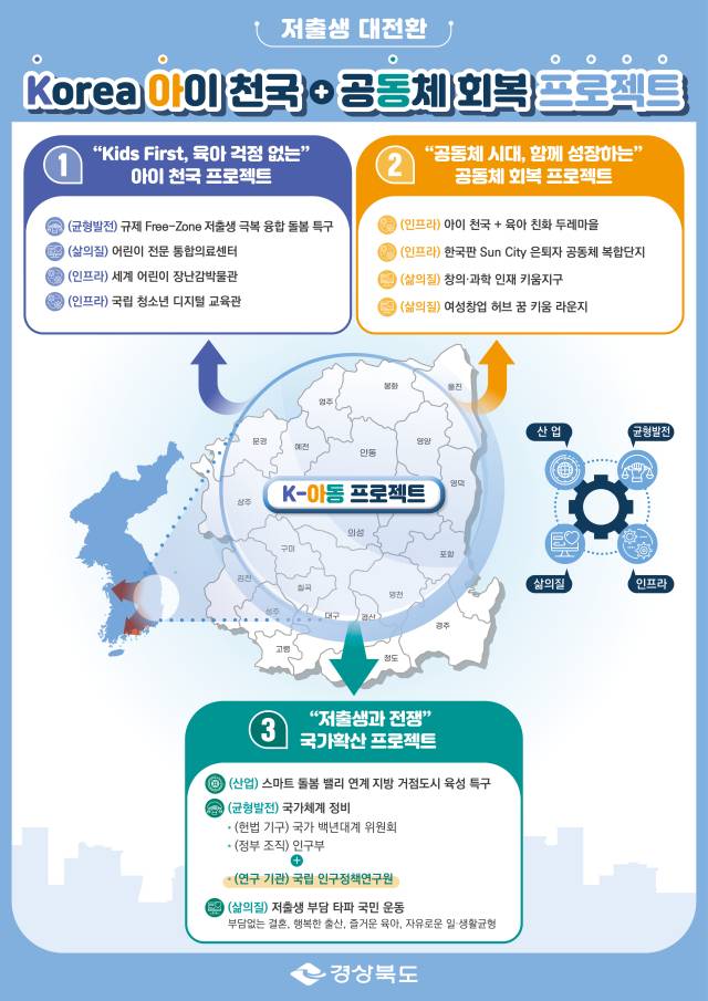 ▲경상북도가 저출생 극복을 위한 핵심 사업으로 ‘Korea 아이 천국 + 공동체 회복 프로젝트(이하 K-아동 프로젝트)’를 발굴하고, 새 정부의 국정과제에 반영하기 위한 본격적인 행보에 나섰다. 사진은 저출생 대전환 포스터. ⓒ 경북도