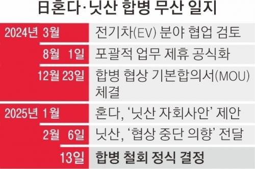 혼자 닛산 합병 무산 일지. 서울신문DB