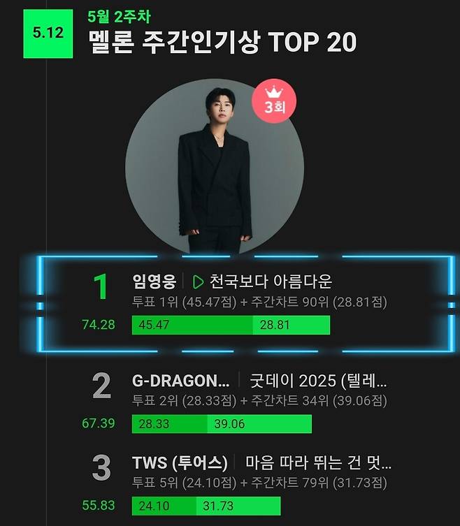 'No.1' 임영웅, 멜론 주간인기상 3주 연속 1위