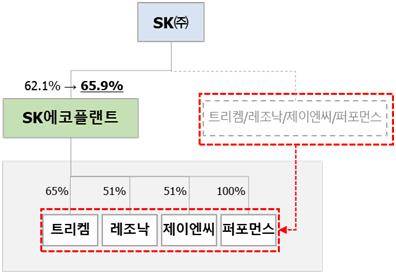 SK㈜ 리밸런싱 후 구조도 [SK㈜ 제공. 재판매 및 DB 금지]