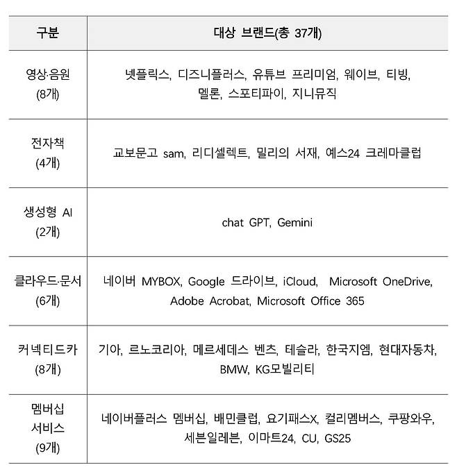 공정위 서면 실태조사 대상 [공정위 제공. DB 및 재판매 금지]