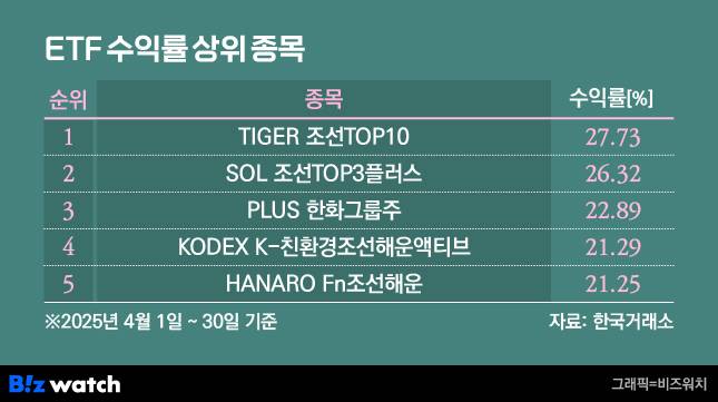ETF 수익률 상위 종목/그래픽=비즈워치