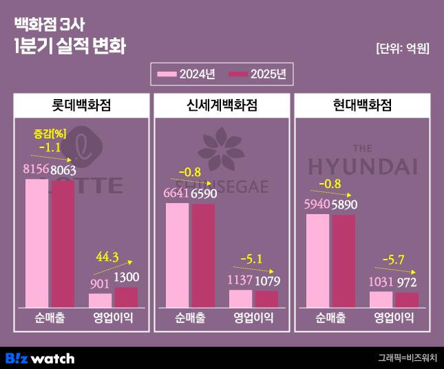 백화점 3사 1분기 실적 변화 /그래픽=비즈워치