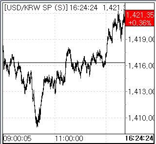 14일 환율 흐름. (사진=엠피닥터)