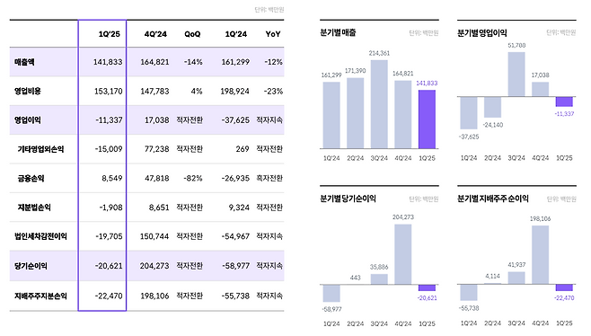 - 위메이드 2025년 1분기 실적 요약 