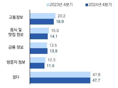 2024년 외래관광객조사 4분기 보고서의 부족했던 한국 관련 정보 관련 수치(한국문화관광연구원 제공)