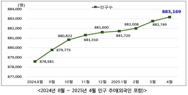 청주시 인구 추계.(시 제공. 재판매 및 DB금지)