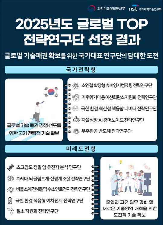 2025 세계 최상위수준 전략연구단 선정 결과. 국가과학기술연구회 제공