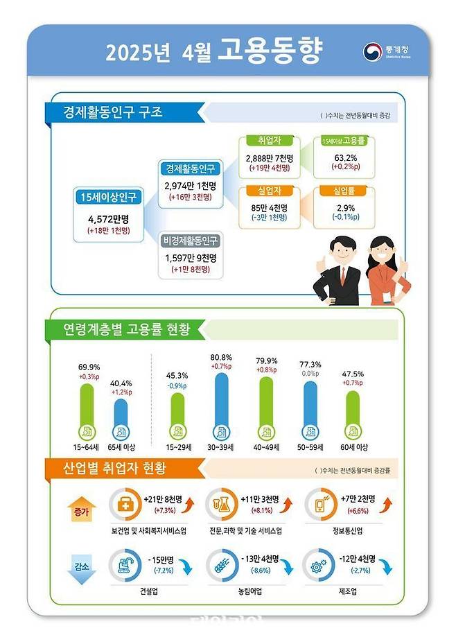 2025년 4월 고용동향.ⓒ통계청