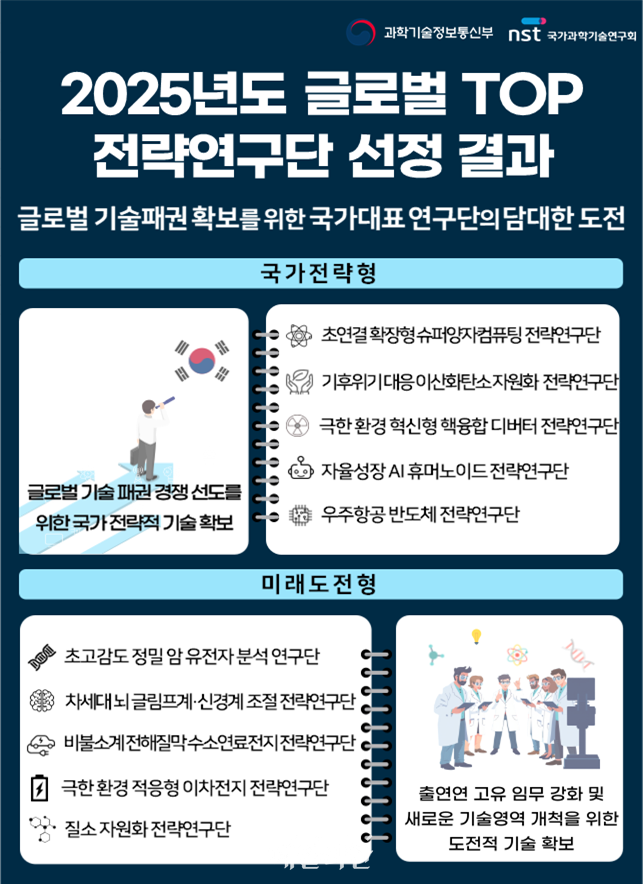 2025년도 글로벌 TOP 전략연구단 선정 결과. ⓒ과학기술정보통신부