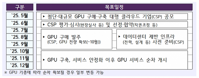 과학기술정보통신부의 '첨단 GPU 확보 추진방안'에 따른 로드맵. 과기정통부 제공