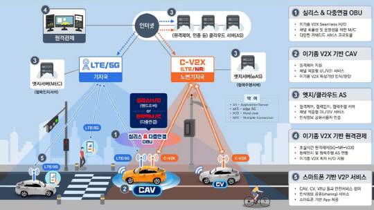 이기종 V2X 기반 자율협력주행서비스 핵심기술 개념도.
