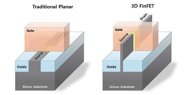 플라나(Planar) 트랜지스터 구조(왼쪽)와 핀펫 구조 비교(사진=LX세미콘)