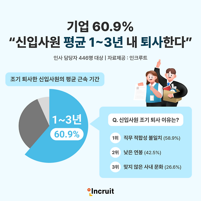 인크루트가 인사 담당자 446명을 대상으로 신입사원 조기 퇴사에 관해 설문한 결과. 인크루트 제공