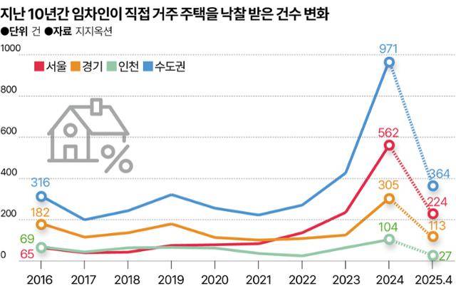 지난 10년간 임차인이 직접 거주 주택을 낙찰받은 건수 변화. 그래픽=송정근 기자