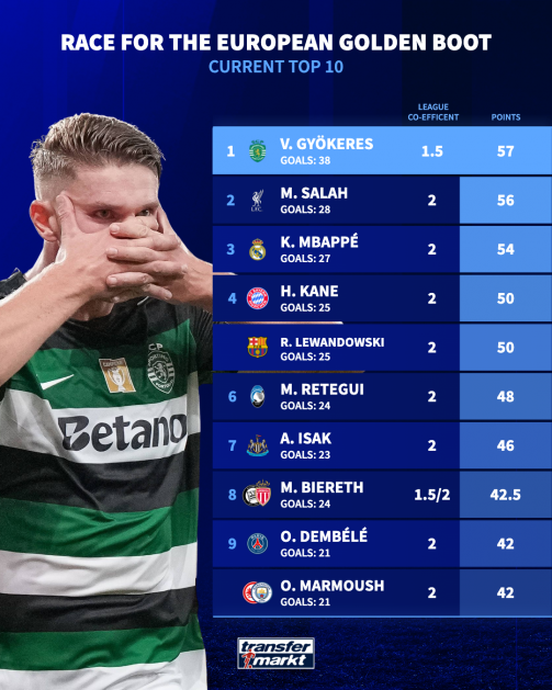 14일 트랜스퍼마르크트가 조명한 올 시즌 유로피안 골든부츠 톱10. 사진=트랜스퍼마르크트