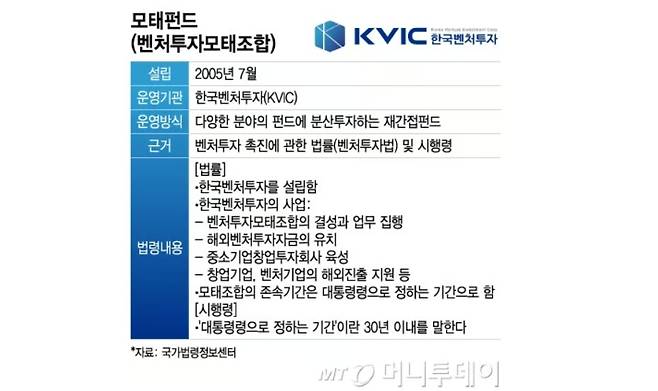 모태펀드 근거/사진=그래픽 이지혜