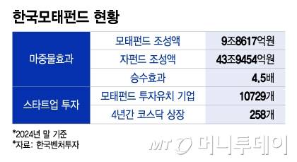 한국모태펀드 현황/그래픽=이지혜