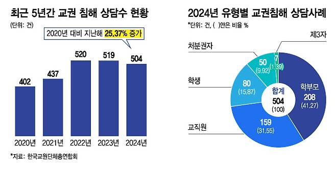 '교권 보호 5법(교권 5법)'이 국회를 통과한 지 약 2년이 흘렀지만, 교육 현장에서는 큰 변화를 체감하지 못하고 있다. 악성 민원에 따른 교권 침해에 교사들은 무혐의 처분을 받아도 확실한 방어 수단이 없어 불안감에 떨고 있다. /사진제공=김지영 디자인 기자.