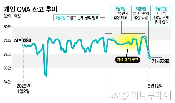 개인 CMA 잔고 추이/그래픽=김지영