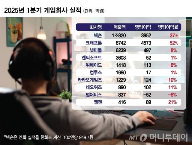 2025년 1분기 게임회사 실적/그래픽=김현정