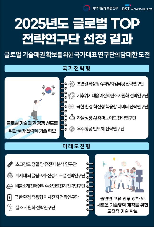 글로벌탑 전략연구단 선정결과.[과기정통부 제공]
