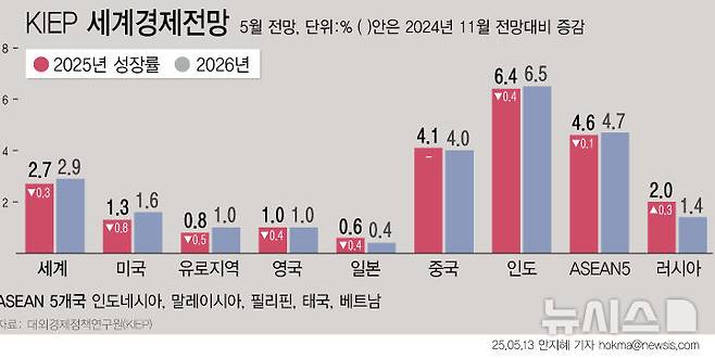 [서울=뉴시스] 대외경제정책연구원(KIEP)은 올해 세계경제 성장률 전망치를 작년 11월 3.0%에서 2.7%로0.3%포인트(p) 하향조정했다. 미국의 경우 관세전쟁의 여파로 소비와 투자가 크게 둔화되면서 경제성장률이 지난해 2.8%에서 1.3%로 급락한 뒤 내년에는 1.6%를 기록할 것으로 전망됐다. (그래픽=안지혜 기자)  hokma@newsis.com