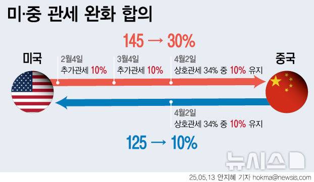[서울=뉴시스] 미국과 중국이 상호 간 부과해온 보복 관세를 대폭 완화하기로 했다. 미국은 기존 상호관세 34%에서 24%를 90일간 유예한다. 이에 따라 대중국 관세율은 기본관세 10%와 트럼프 행정부 때 부과한 20%를 더한 30%가 된다. 대미 관세 34%를 90일간 10% 수준으로 낮추기로 했다. 아울러 양국은 91%의 보복성 관세 추가분은 폐지 했다. (그래픽=안지혜 기자) hokma@newsis.com