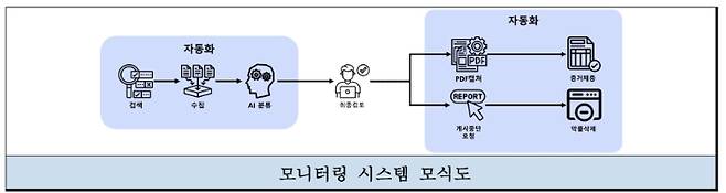 AI 모니터링 시스템의 운영 흐름을 묘사한 모식도. 5·18기념재단 제공