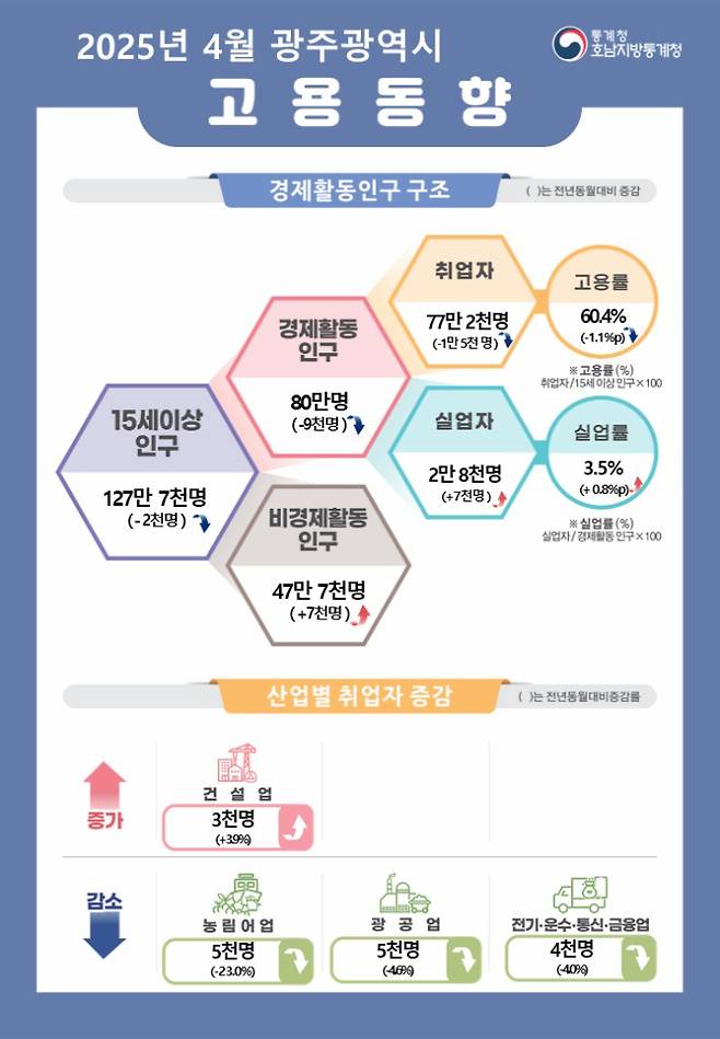 2025년 4월 광주시 고용 동향. 호남지방통계청 제공