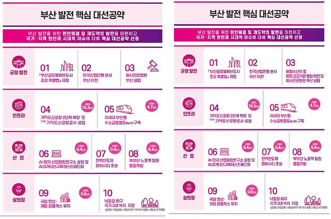 부산시가 지난달 21일 발표한 대선 공약 제안 10대 핵심 과제(왼쪽)와 공식 선거운동 시작 이후 해수부를 추가한 수정된 10대 과제(오른쪽) 목록. 부산시 제공