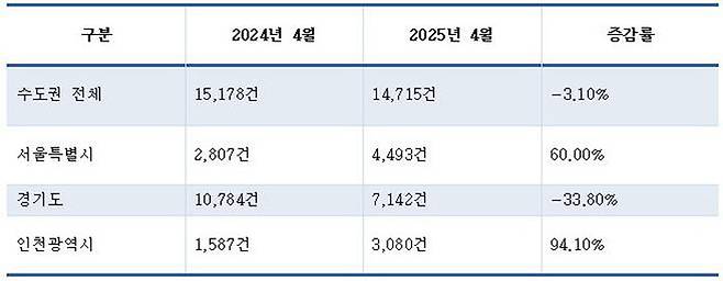 30대 수도권 집합건물 명의인수 비교