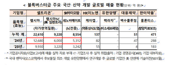 자료 : 보건복지부