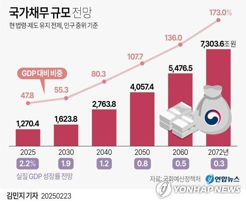 [그래픽] 국가채무 규모 전망 (서울=연합뉴스) 김민지 기자 = 23일 국회예산정책처가 발간한 '2025∼2072년 장기재정전망' 보고서를 보면 예정처는 실질 GDP 성장률이 올해 2.2%에서 2072년에는 0.3% 수준으로 떨어진다고 추계했다.
    2072년 국가채무는 현재 1천270조4천억원의 5.7배 수준인 7천303조6천억원이 될 것으로 추계했다.
    minfo@yna.co.kr
    트위터 @yonhap_graphics  페이스북 tuney.kr/LeYN1