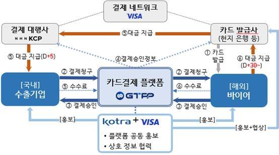 플랫폼(GTPP) 구조 및 기관간 역할 분장 [코트라 제공. 재판매 및 DB 금지]
