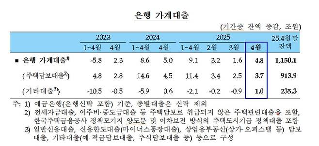 은행 가계대출 추이 [한국은행 제공. 재판매 및 DB 금지]