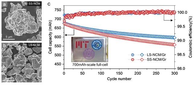 기존 고체상 공정으로 합성한 양극소재(a)와 공융염 기반 양극소재(b) 성능 비교 [윤문수 교수 제공. 재판매 및 DB 금지]