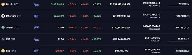 가상자산 시세.(자료=코인마켓캡 사이트 갈무리)