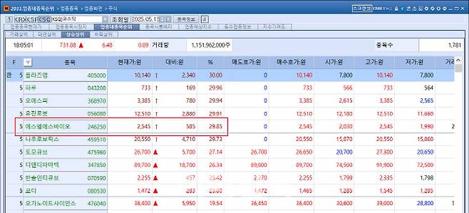 13일 상한가에 도달한 코스닥 종목 중 바이오 업체로는 에스엘에스바이오가 있었다. (자료=KG제로인 엠피닥터)