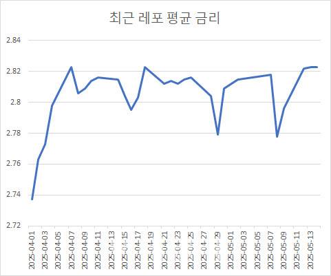 단위는 %(자료=한국자금중개)
