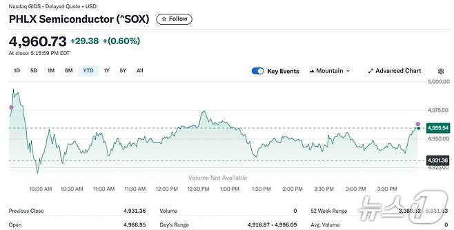 반도체지수 일일 추이 - 야후 파이낸스 갈무리