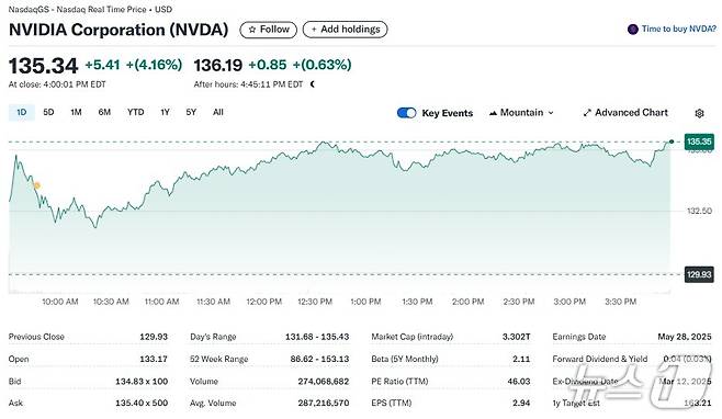 엔비디아 일일 주가추이 - 야후 파이낸스 갈무리
