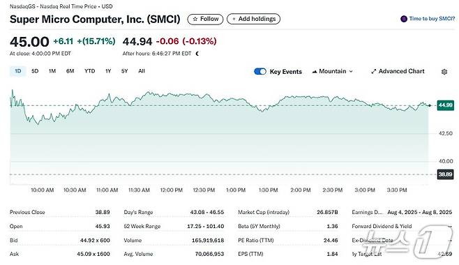 슈퍼마이크로 일일 주가추이 - 야후 파이낸스 갈무리