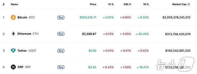 이 시각 현재 주요 암호화폐 시황 - 코인마켓캡 갈무리