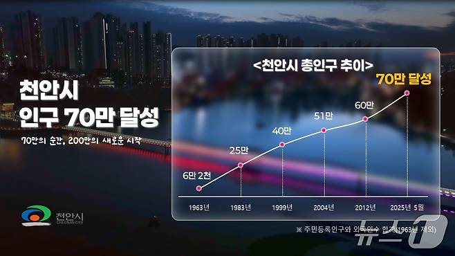 천안시 인구 증가 그래프.(천안시청 제공. 재판매 및 DB금지)