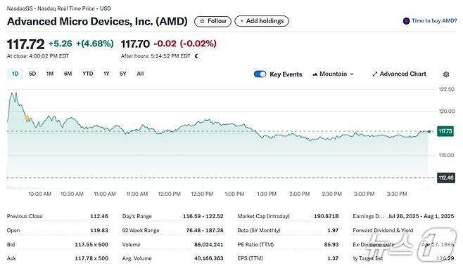 AMD 일일 주가 추이 - 야후 파이낸스 갈무리