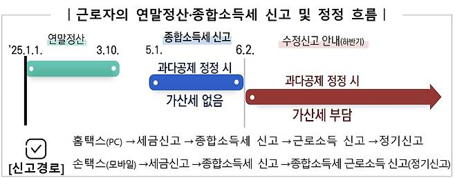 연말정산 일정(국세청 제공). 2025.5.15/뉴스1