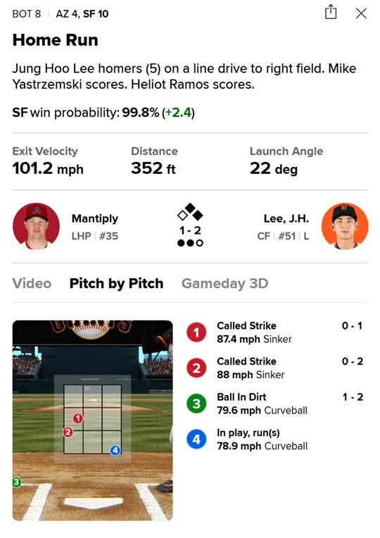 15일 경기에서 커브를 공략해 홈런을 때린 이정후. ⓒMLB.com