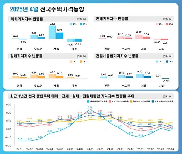 한국부동산원이 발표한 '2025년 4월 전국주택가격동향조사'에 따르면 4월 서울 주택종합 매매가격지수는 0.25% 상승하며, 3월(0.52%) 대비 상승폭이 축소됐다. /한국부동산원