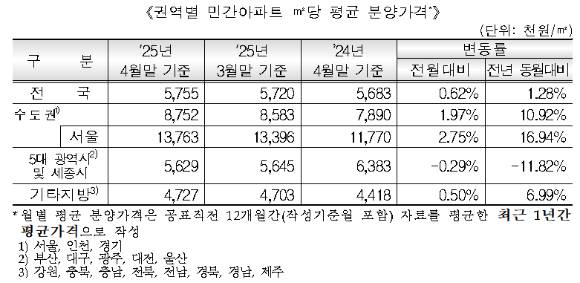 4월 권역별 민간아파트 ㎡당 평균 분양가격. [사진=HUG]
